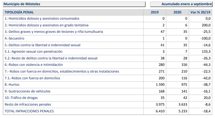 Aumentan los homicidios, las violaciones y los delitos de tráfico de drogas en Móstoles