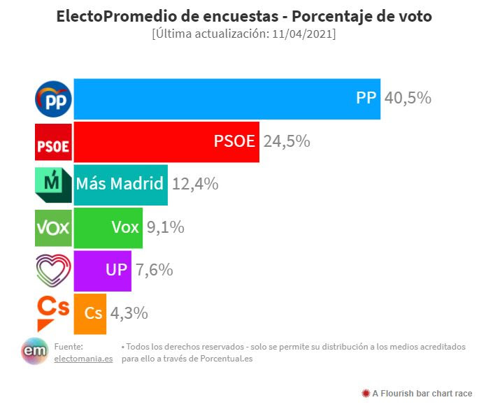 Las encuestas dan a Ayuso más del 40% de la intención de voto