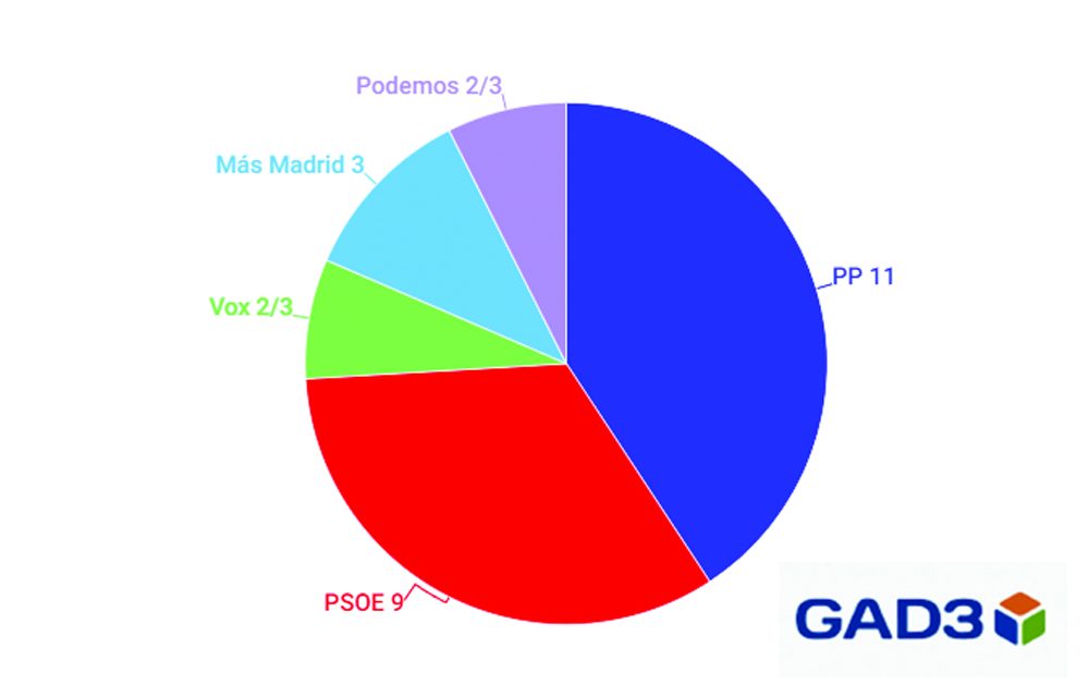 Móstoles pide un cambio: el 64% de los vecinos quiere un relevo en la Alcaldía en 2023