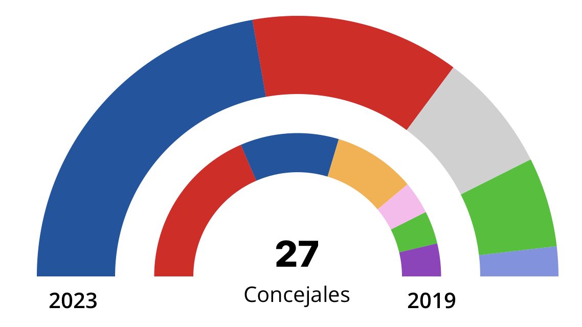 El PP gana las elecciones en Móstoles