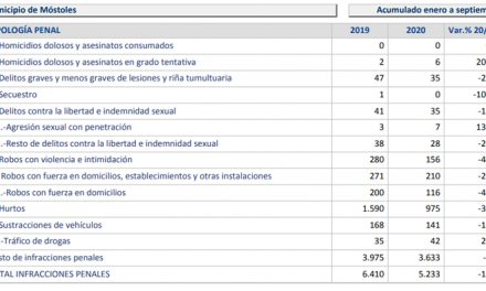 Aumentan los homicidios, las violaciones y los delitos de tráfico de drogas en Móstoles