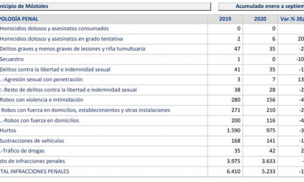 Aumentan los homicidios, las violaciones y los delitos de tráfico de drogas en Móstoles