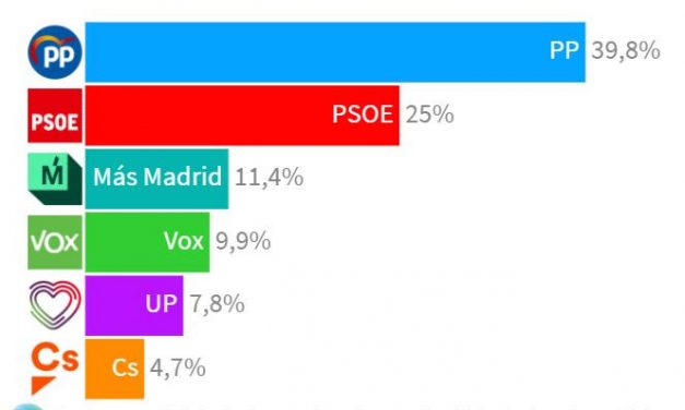 Ayuso apuntala su mayoría en las encuestas y se acercaría al 40% del voto