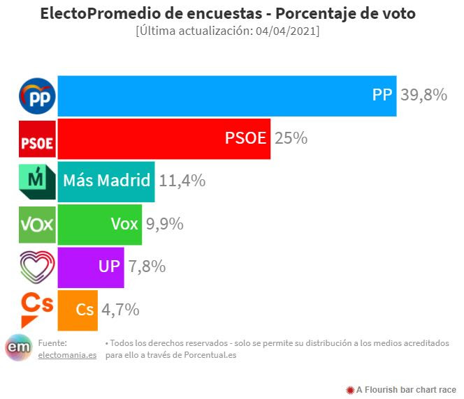 Ayuso apuntala su mayoría en las encuestas y se acercaría al 40% del voto