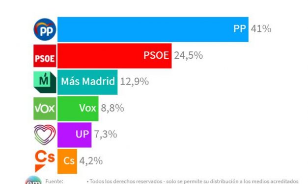 Las encuestas dan ya un 41% del voto y 60 diputados al PP