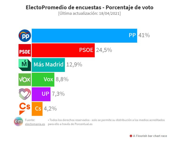 Las encuestas dan ya un 41% del voto y 60 diputados al PP