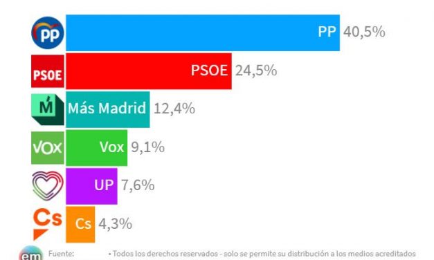 Las encuestas dan a Ayuso más del 40% de la intención de voto