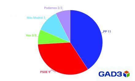 Móstoles pide un cambio: el 64% de los vecinos quiere un relevo en la Alcaldía en 2023