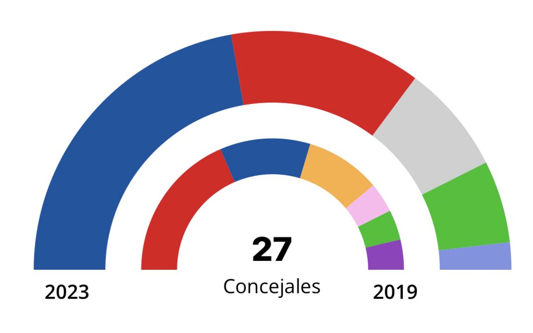 El PP gana las elecciones en Móstoles