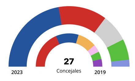 El PP gana las elecciones en Móstoles