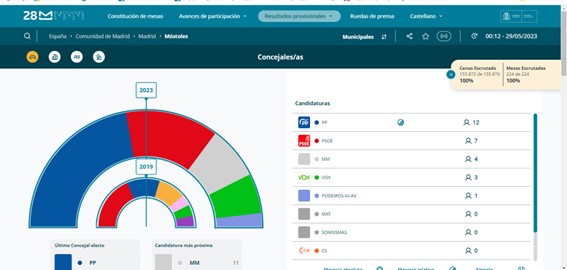 El PP recupera la Alcaldía de Móstoles y pone fin a la ‘era Posse’